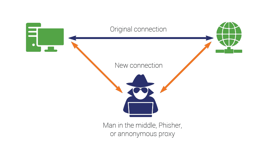 Man-in-the-Middle (MitM) Attacks: A Complete Guide